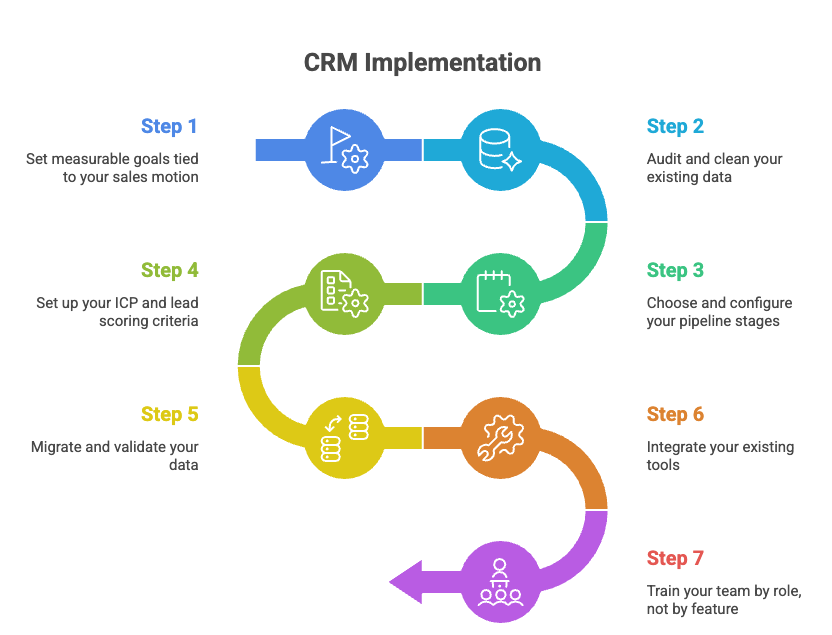 Illustration of 8 steps of crm implementation